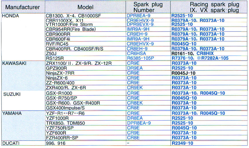 Spark Plug Sizes Chart